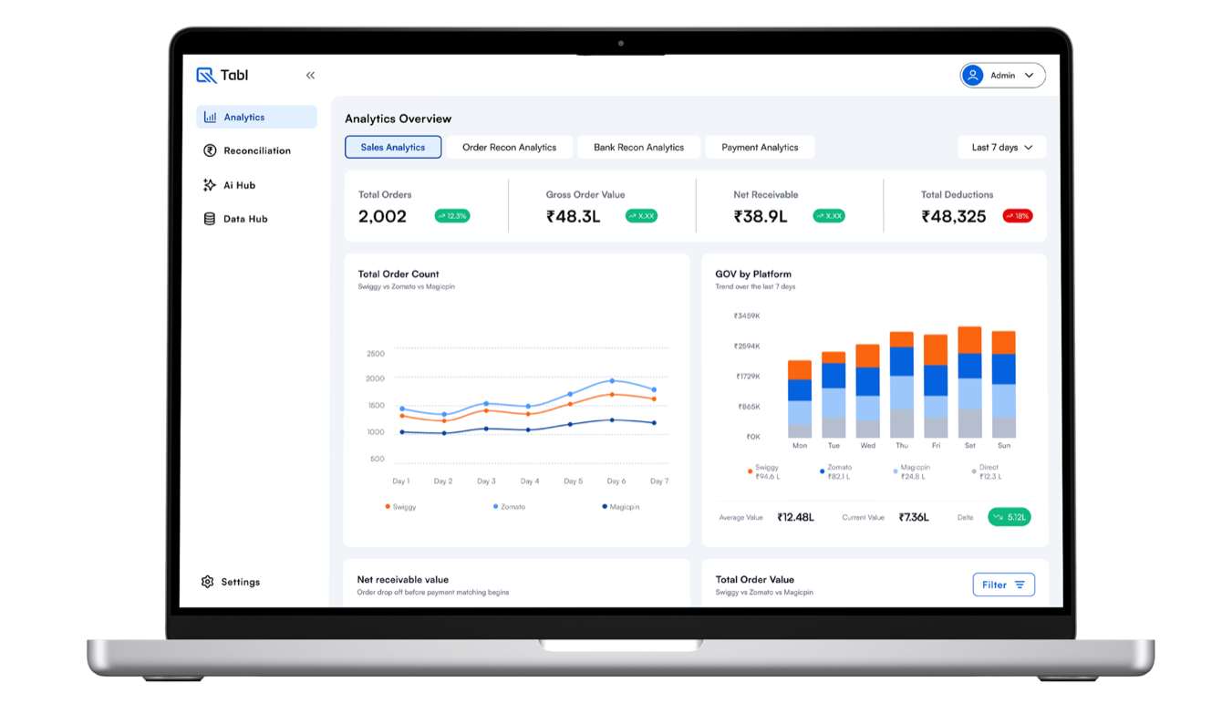 The Tabl analytics dashboard on a laptop, showing total orders, gross order value, net receivable and total deductions alongside order-count and platform charts.